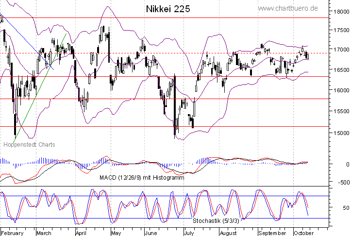 kurzfristiger Nikkei Chart
