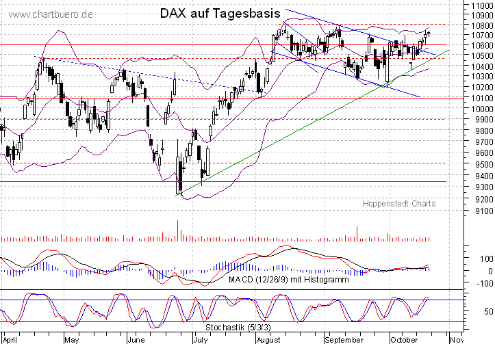 kurzfristiger DAX Chart