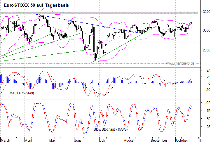 kurzfristiger EuroStoxx Chart