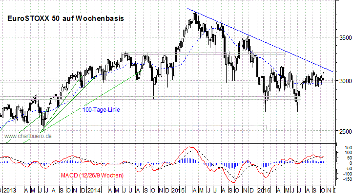 mittelfristiger EuroStoxx Chart