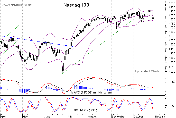 kurzfristiger Nasdaq Chart