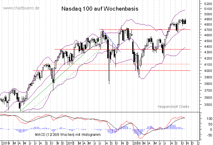 mittelfristiger Nasdaq Chart