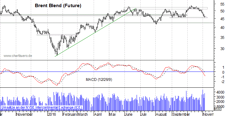 kurzfristiger Brent Blend &Ouml;l Chart