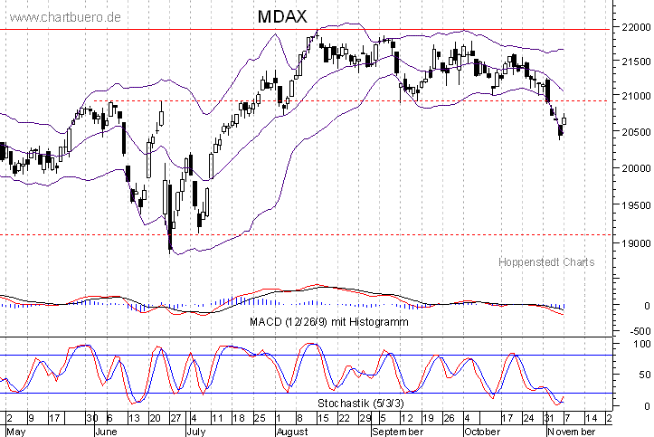 kurzfristiger MDAXChart