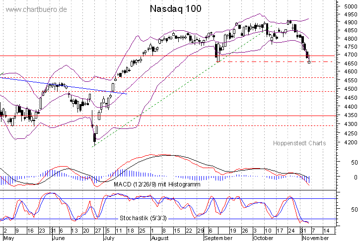 kurzfristiger Nasdaq Chart