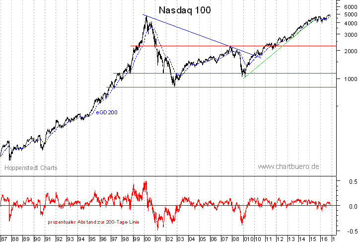 langfristiger Nasdaq Chart