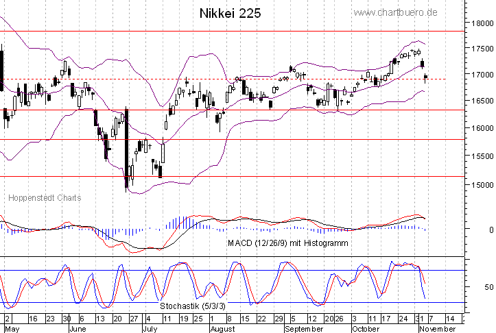 kurzfristiger Nikkei Chart