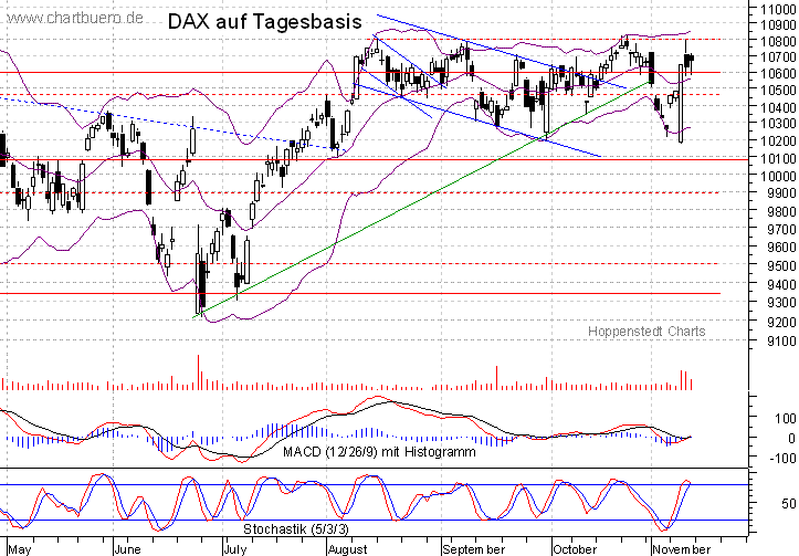 kurzfristiger DAX Chart