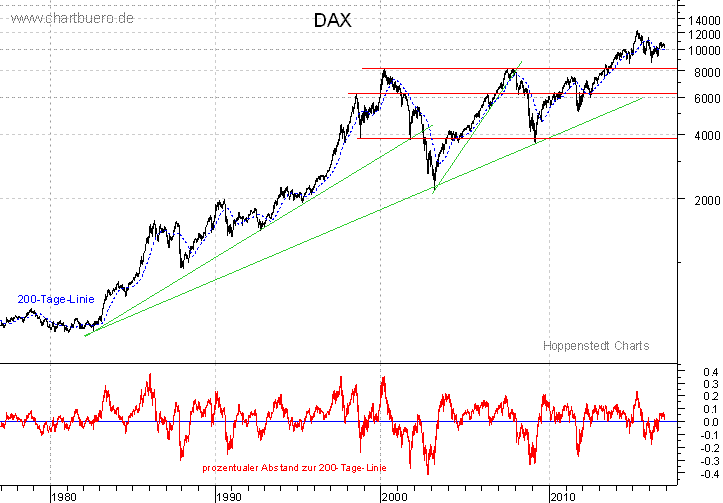 langfristiger DAX Chart