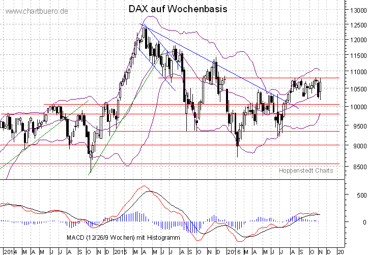 mittelfristiger DAX Chart