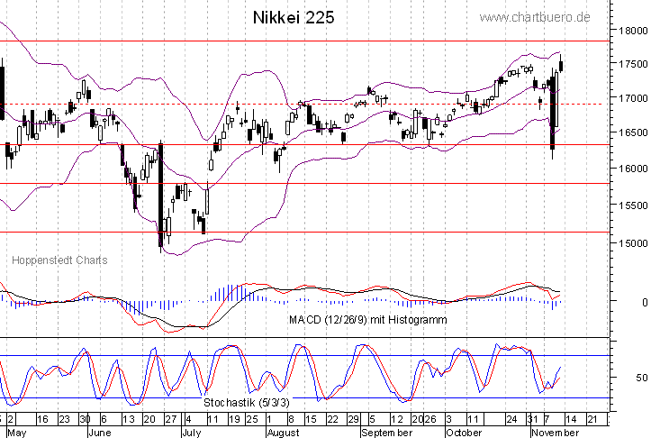 kurzfristiger Nikkei Chart