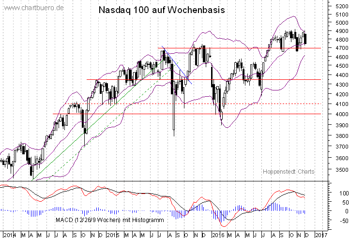 mittelfristiger Nasdaq Chart