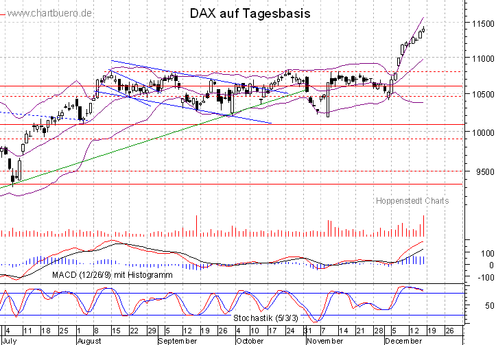 kurzfristiger DAX Chart