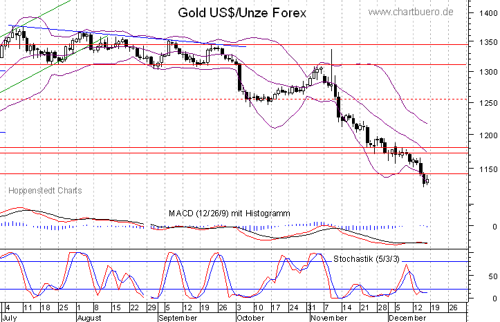 kurzfristiger Gold Chart
