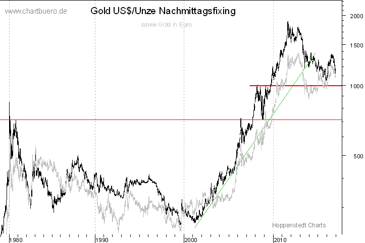 langfristiger Gold Chart