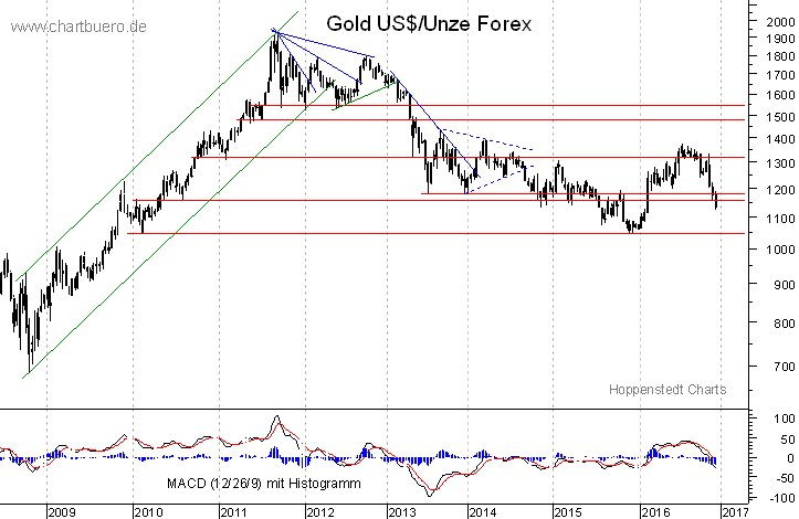 mittelfristiger Gold-Chart