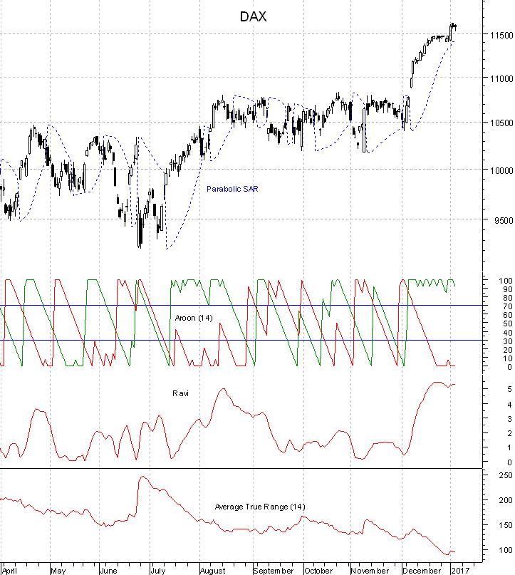 DAX mit diversen Indikatoren