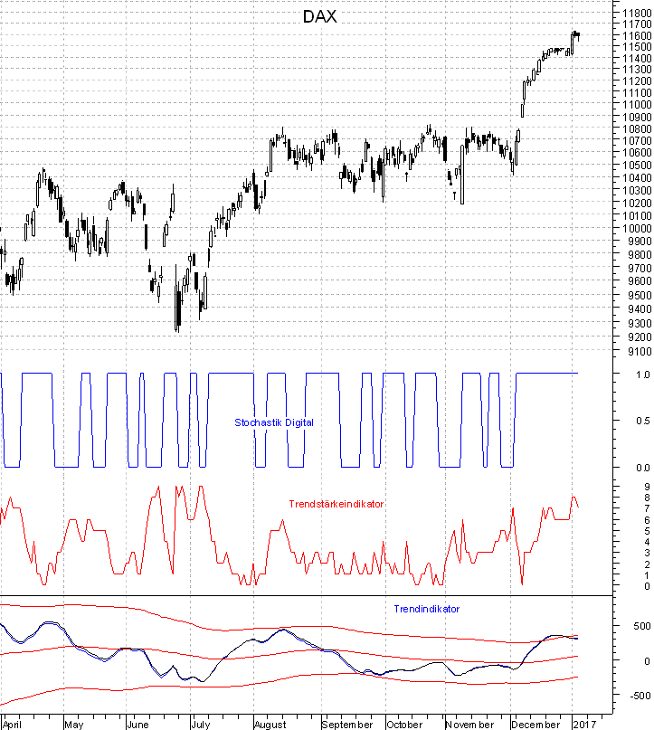 DAX mit diversen Indikatoren