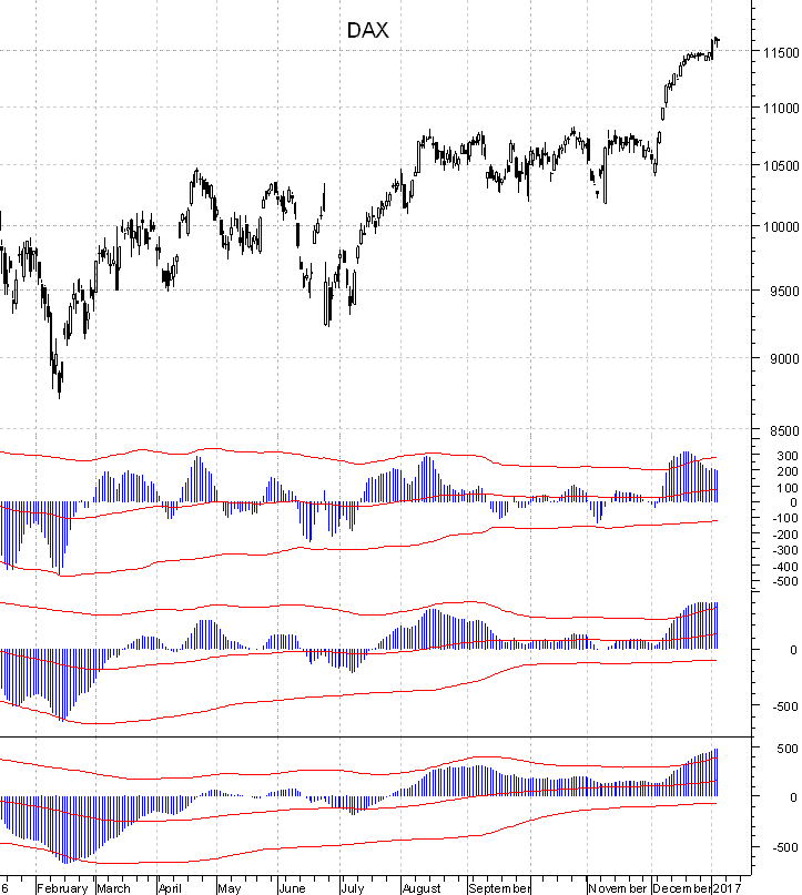 DAX mit diversen Indikatoren