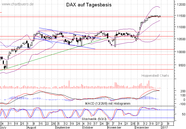 kurzfristiger DAX Chart