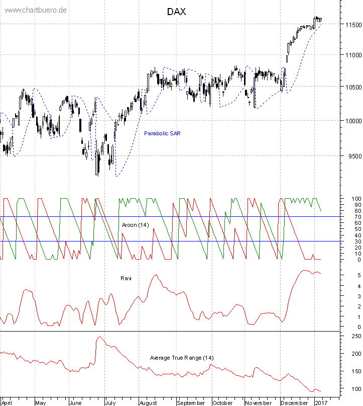 DAX mit diversen Indikatoren