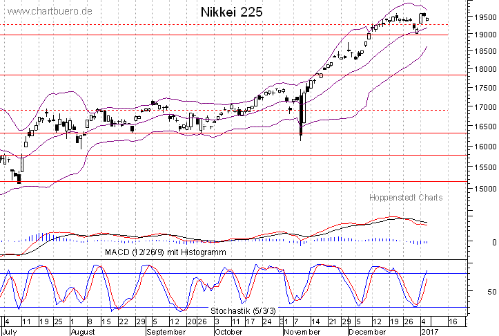 kurzfristiger Nikkei Chart