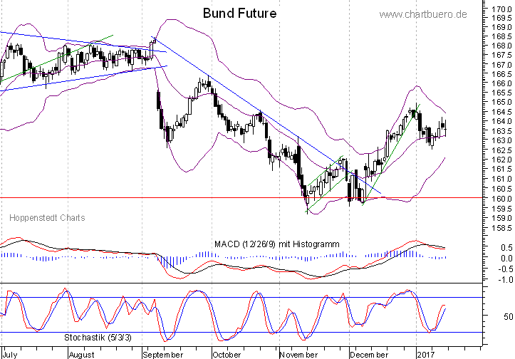 kurzfristiger Bund Future Chart