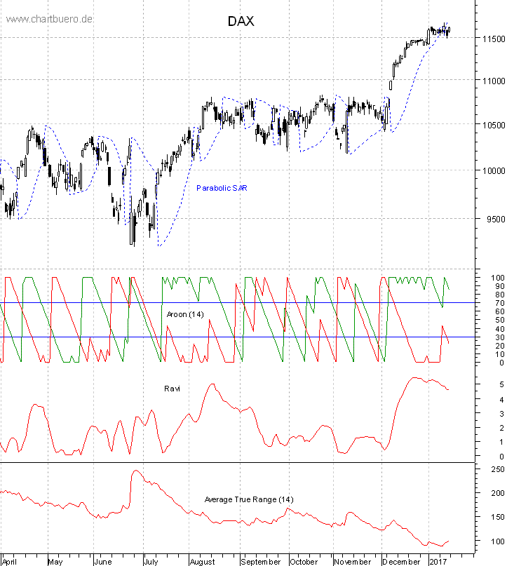 DAX mit diversen Indikatoren