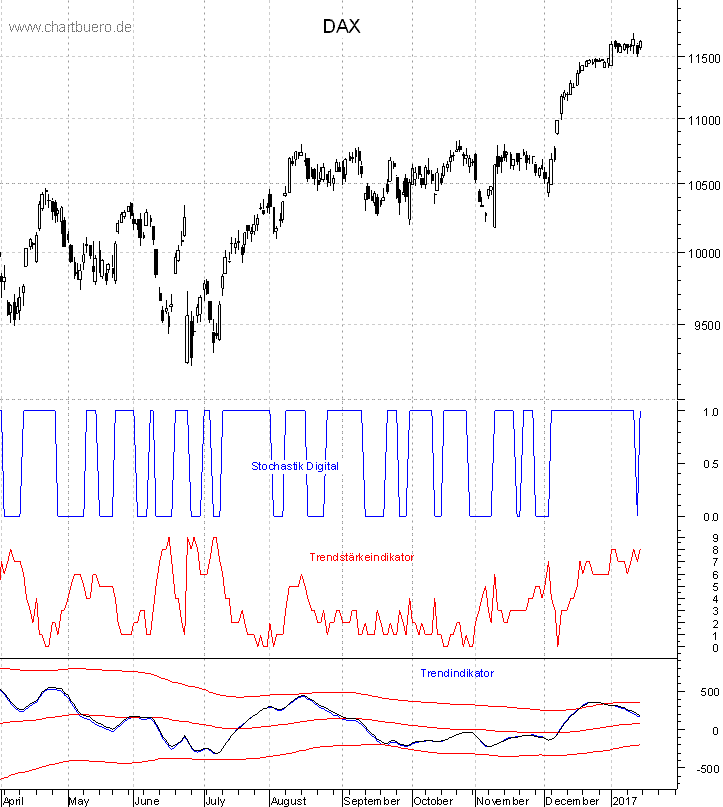 DAX mit diversen Indikatoren