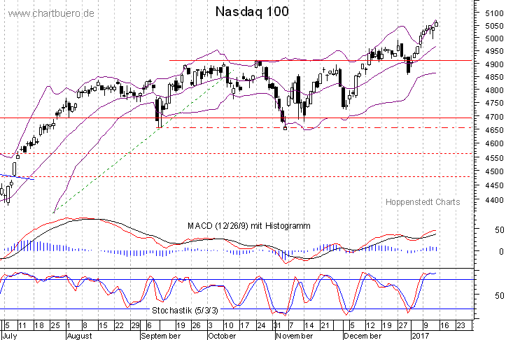kurzfristiger Nasdaq Chart