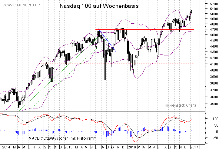 mittelfristiger Nasdaq Chart