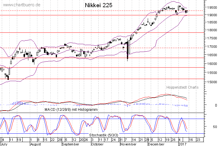 kurzfristiger Nikkei Chart