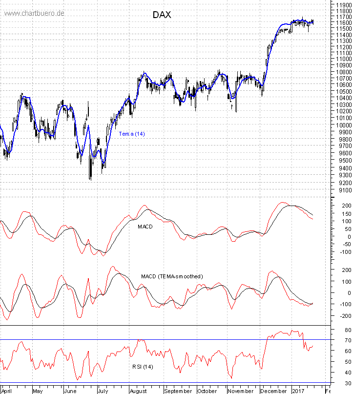 DAX mit diversen Indikatoren