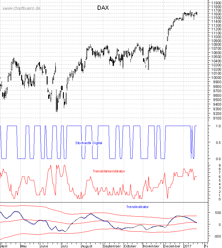 DAX mit diversen Indikatoren
