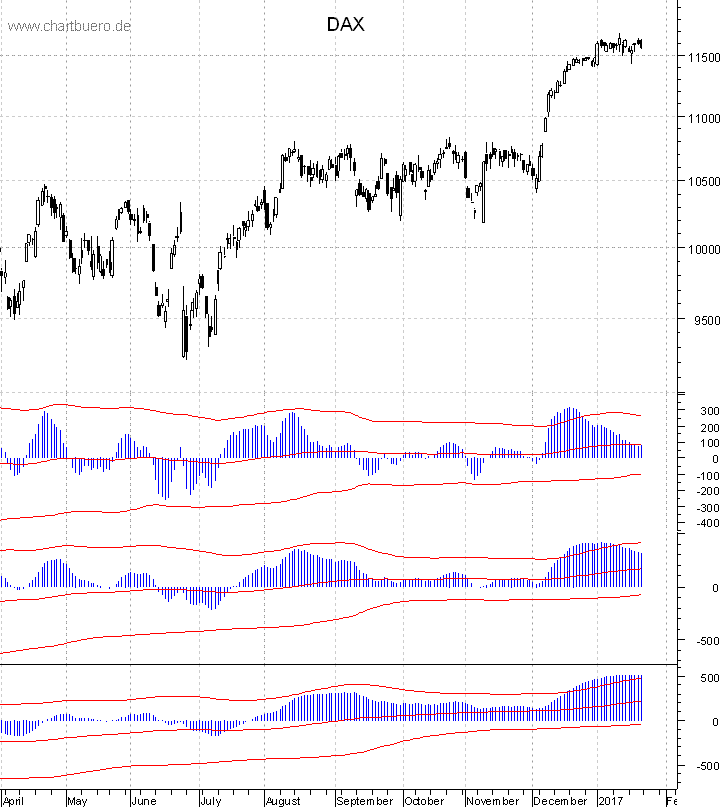 DAX mit diversen Indikatoren
