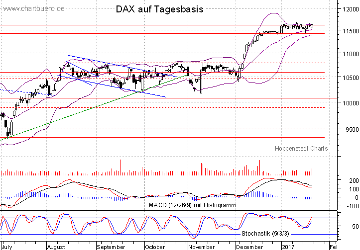 kurzfristiger DAX Chart