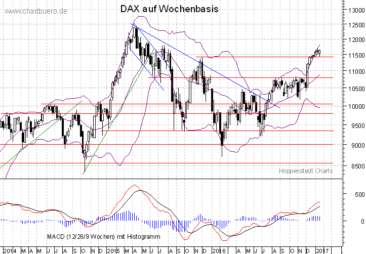 mittelfristiger DAX Chart