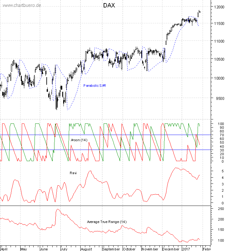 DAX mit diversen Indikatoren