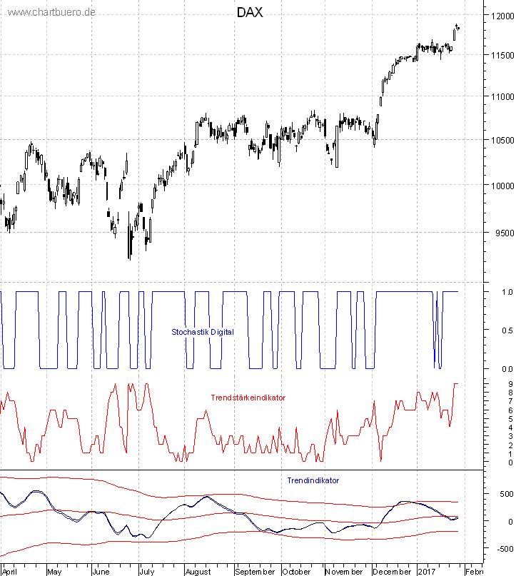 DAX mit diversen Indikatoren