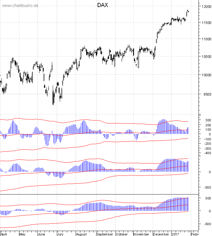 DAX mit diversen Indikatoren