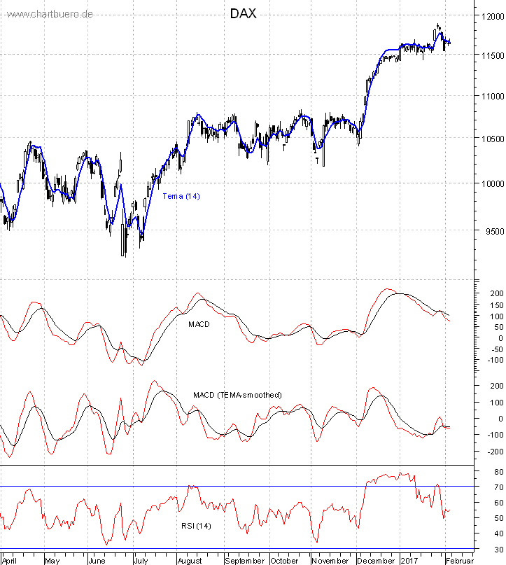 DAX mit diversen Indikatoren