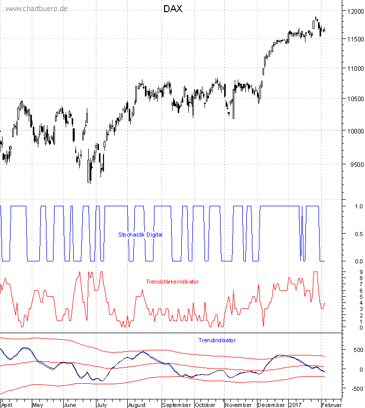 DAX mit diversen Indikatoren