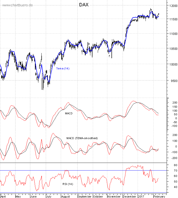 DAX mit diversen Indikatoren