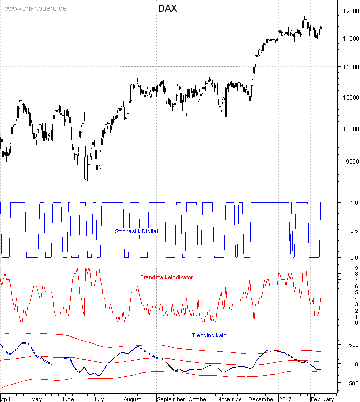 DAX mit diversen Indikatoren