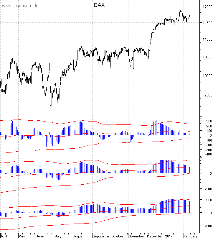 DAX mit diversen Indikatoren
