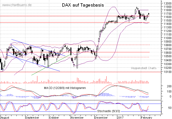 kurzfristiger DAX Chart