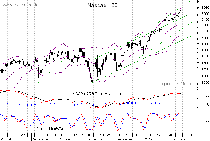 kurzfristiger Nasdaq Chart
