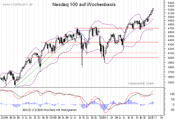 mittelfristiger Nasdaq Chart
