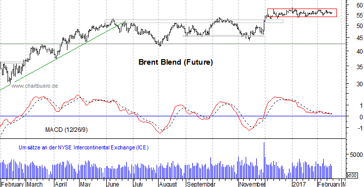 kurzfristiger Brent Blend Öl Chart