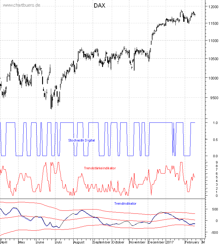 DAX mit diversen Indikatoren